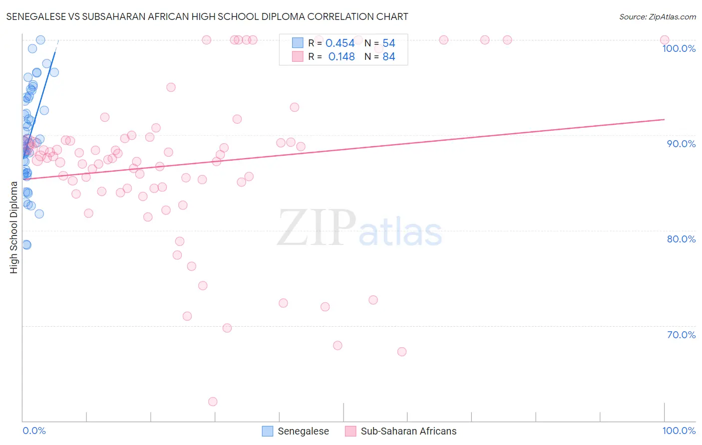Senegalese vs Subsaharan African High School Diploma