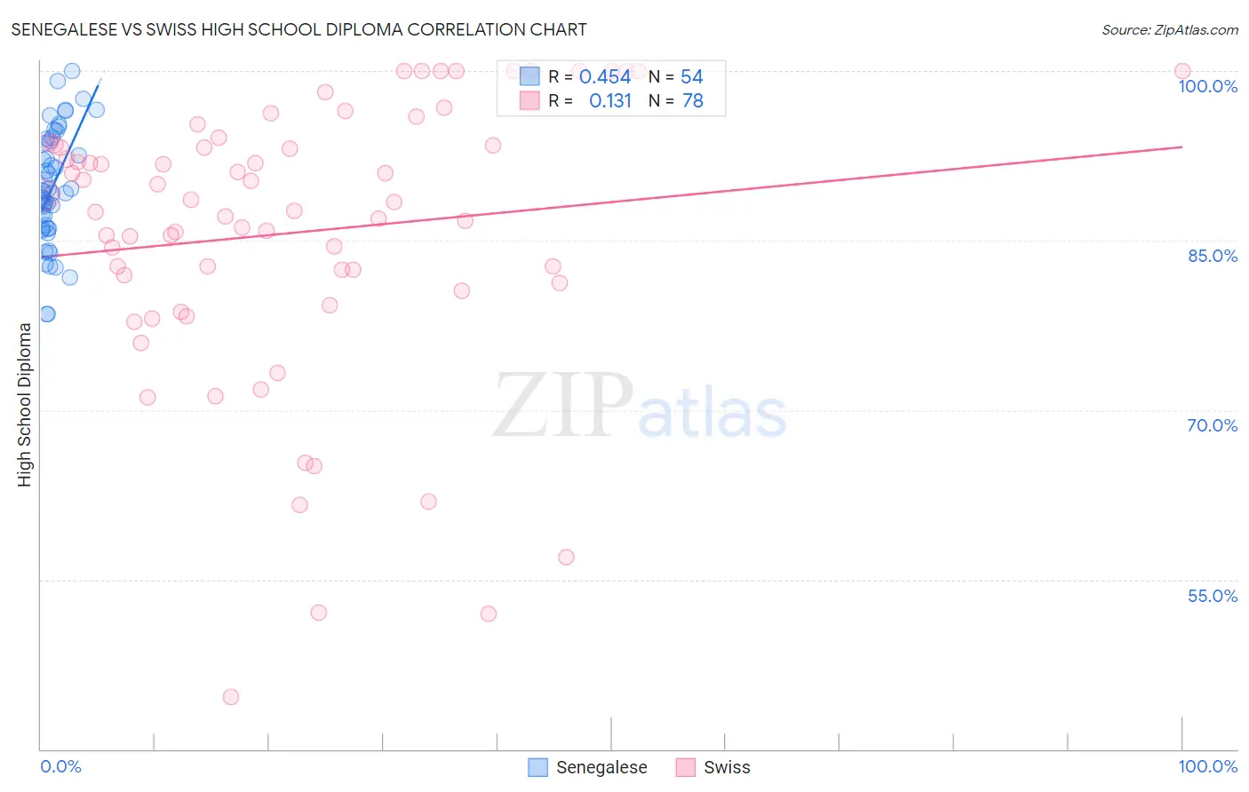 Senegalese vs Swiss High School Diploma