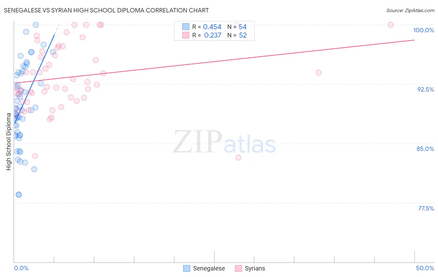 Senegalese vs Syrian High School Diploma