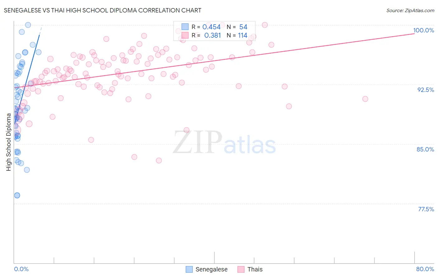 Senegalese vs Thai High School Diploma