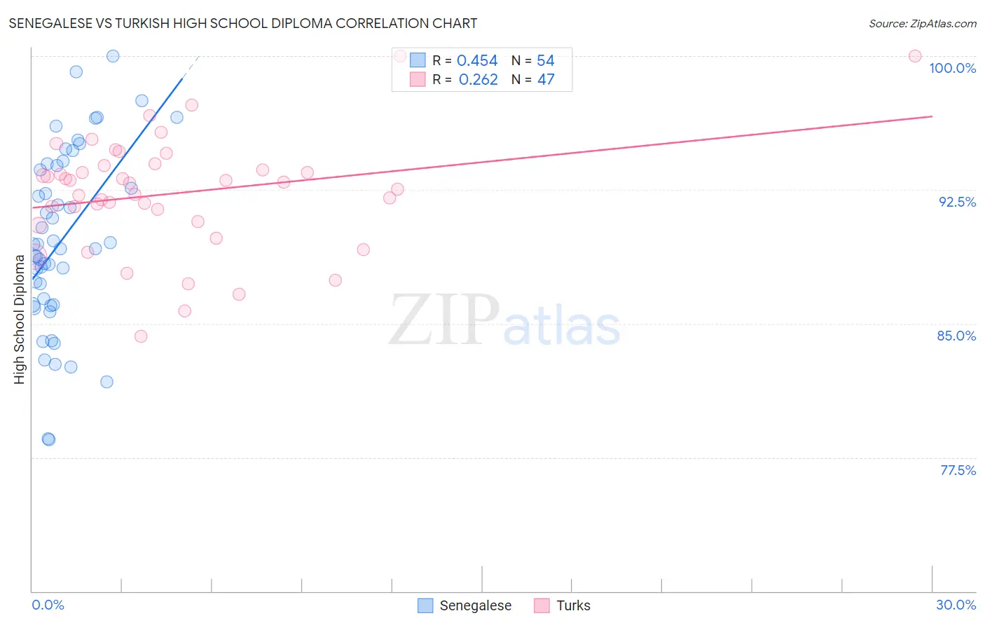 Senegalese vs Turkish High School Diploma
