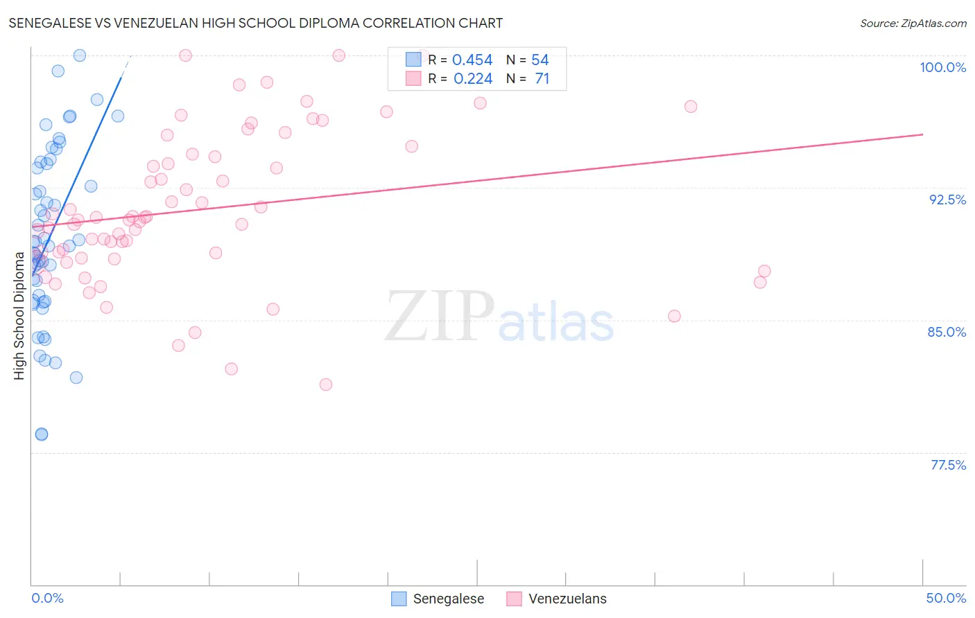 Senegalese vs Venezuelan High School Diploma