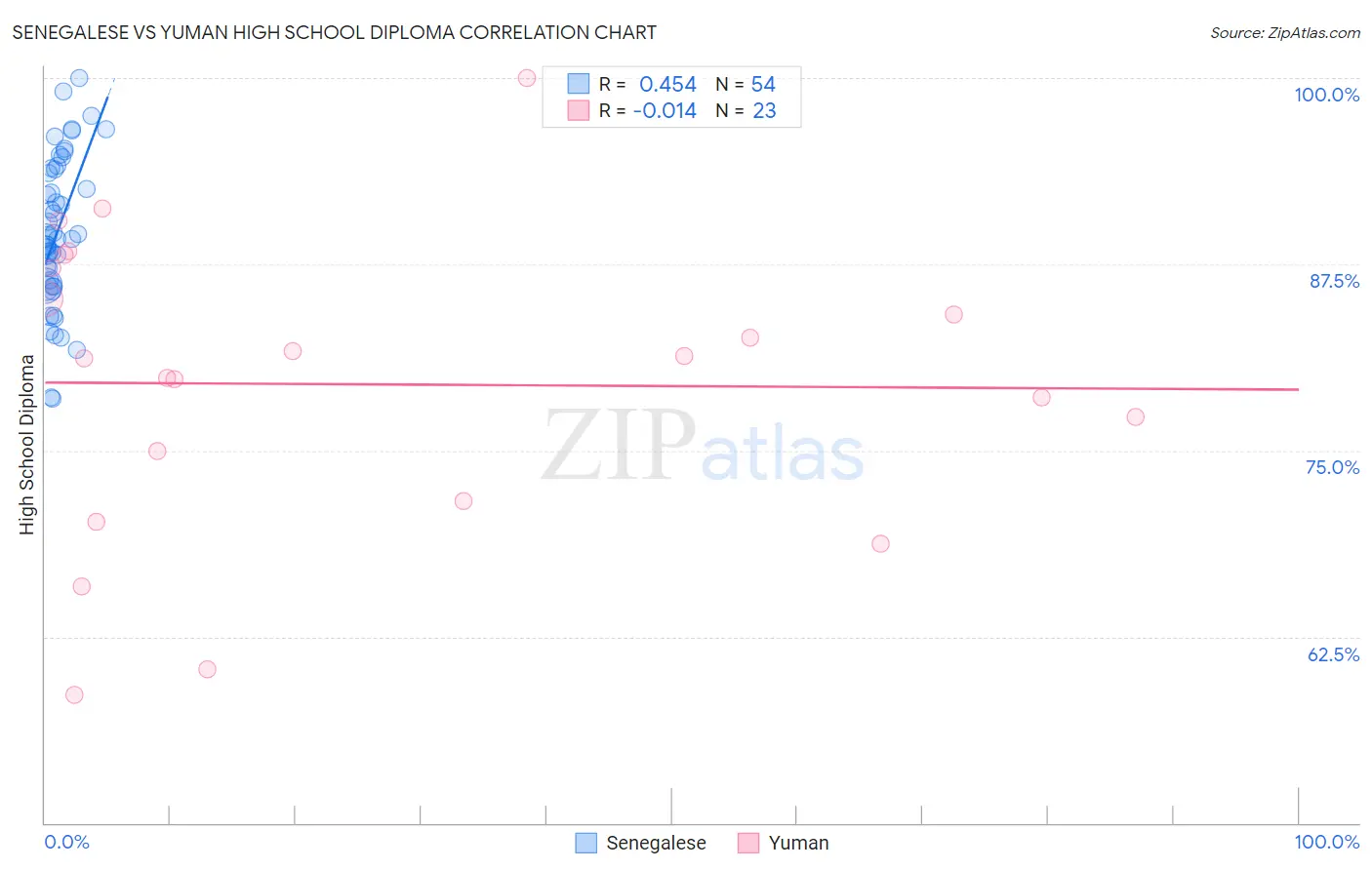 Senegalese vs Yuman High School Diploma
