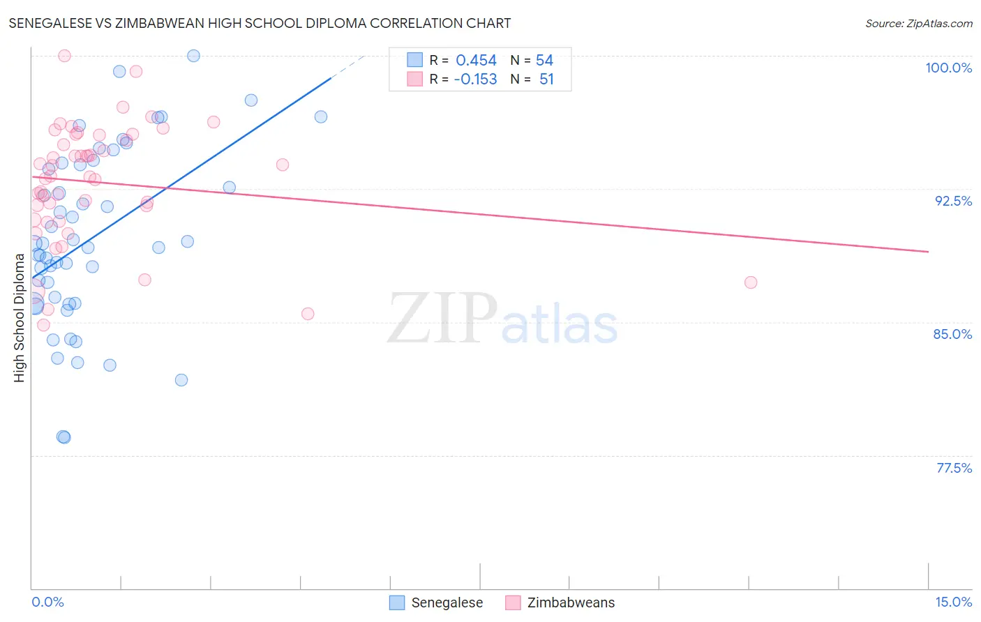 Senegalese vs Zimbabwean High School Diploma