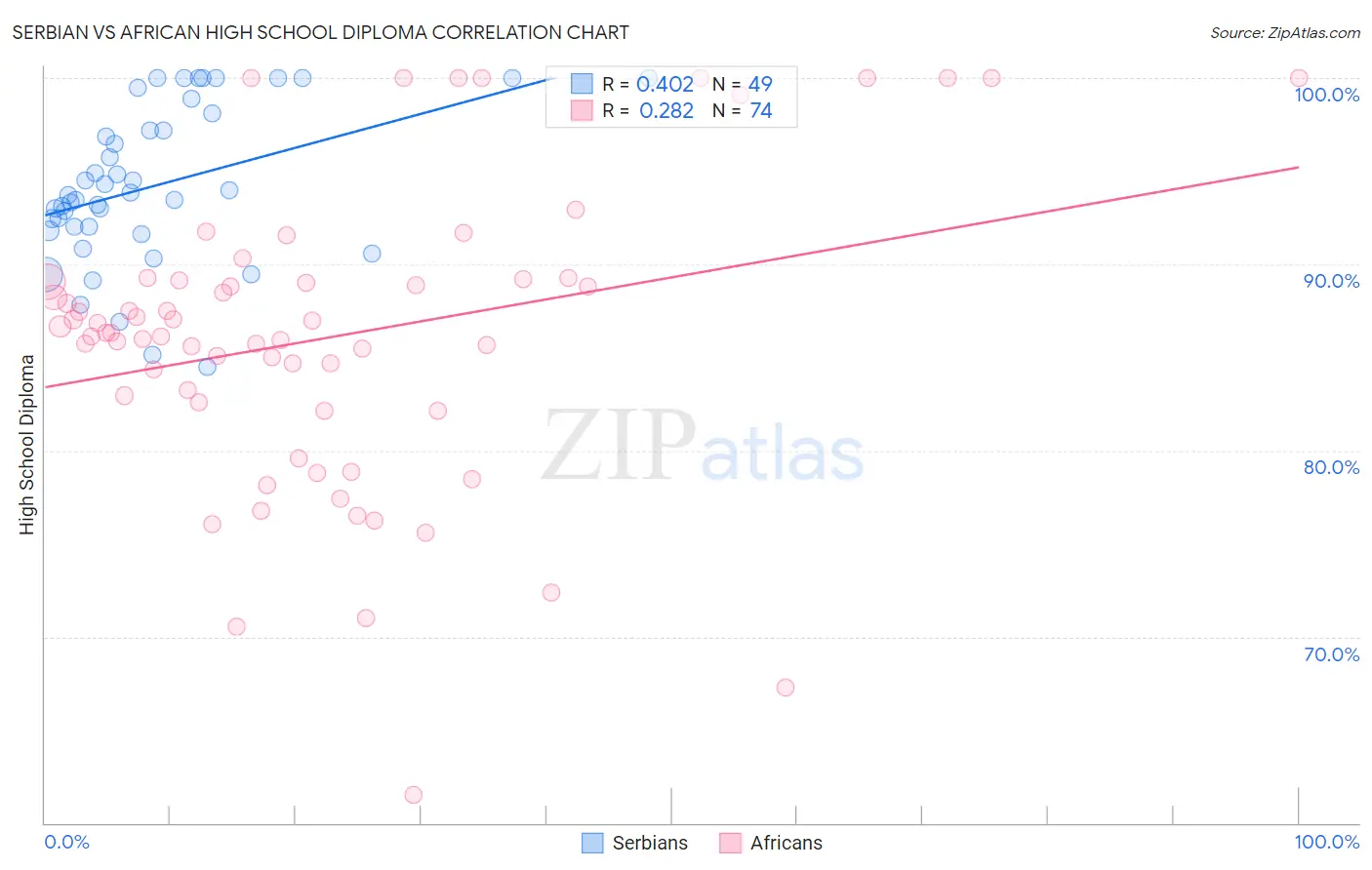 Serbian vs African High School Diploma