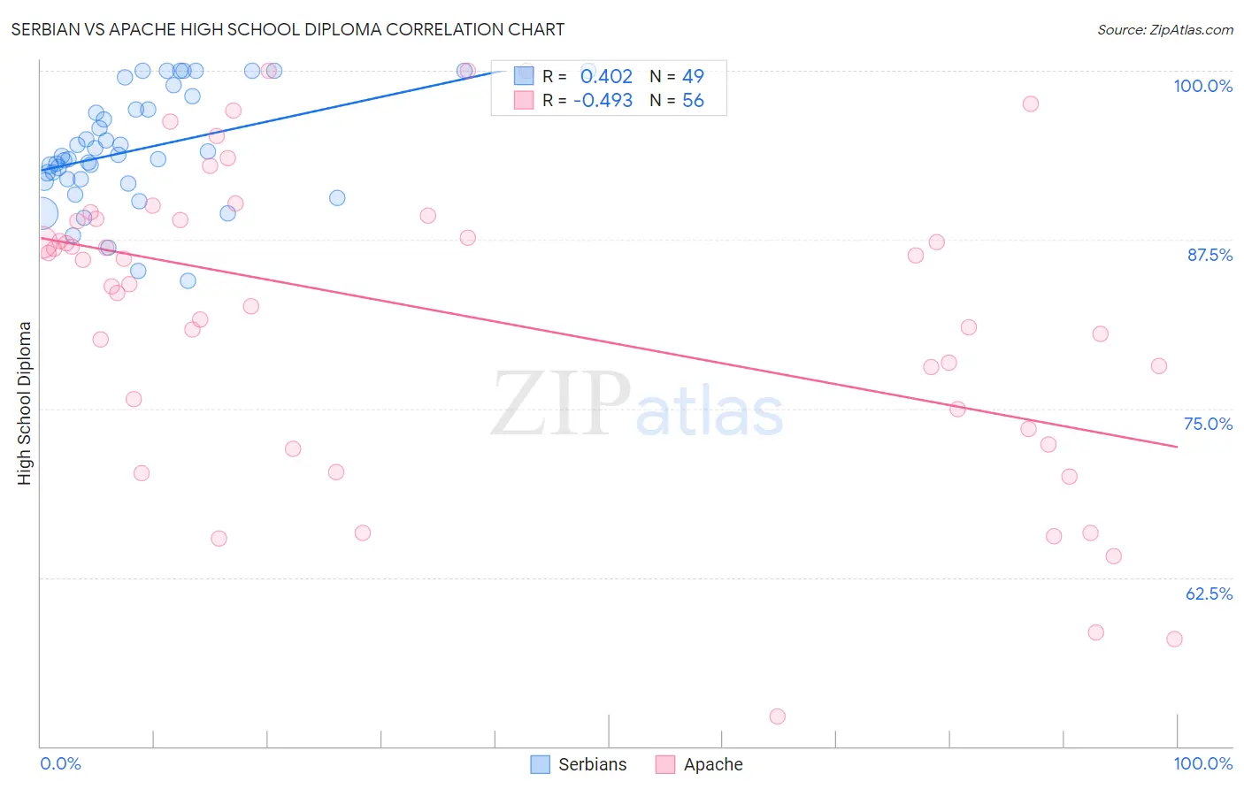 Serbian vs Apache High School Diploma