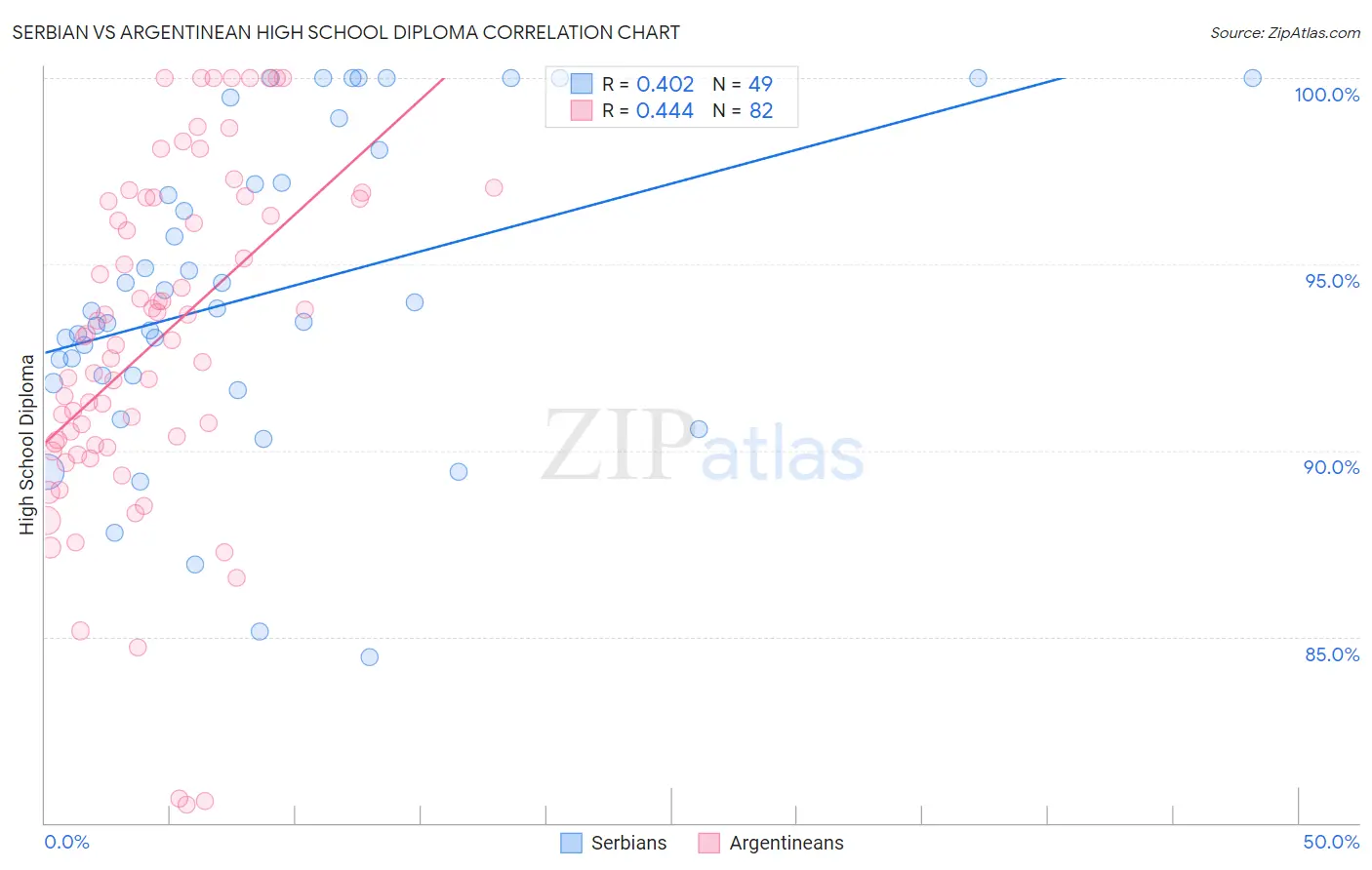 Serbian vs Argentinean High School Diploma
