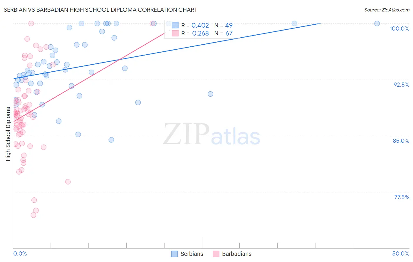 Serbian vs Barbadian High School Diploma