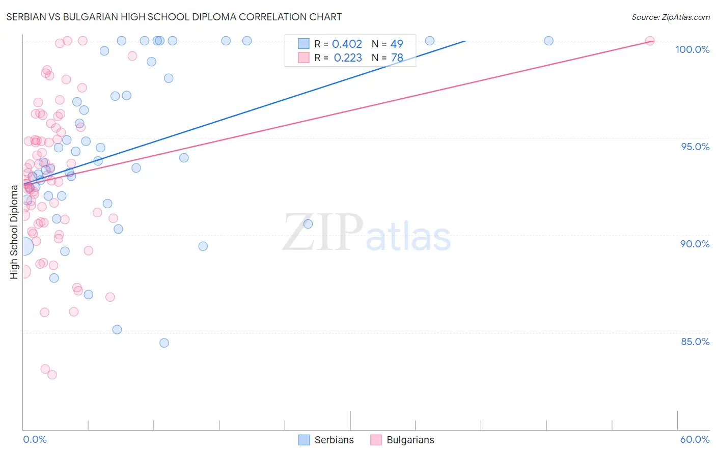 Serbian vs Bulgarian High School Diploma