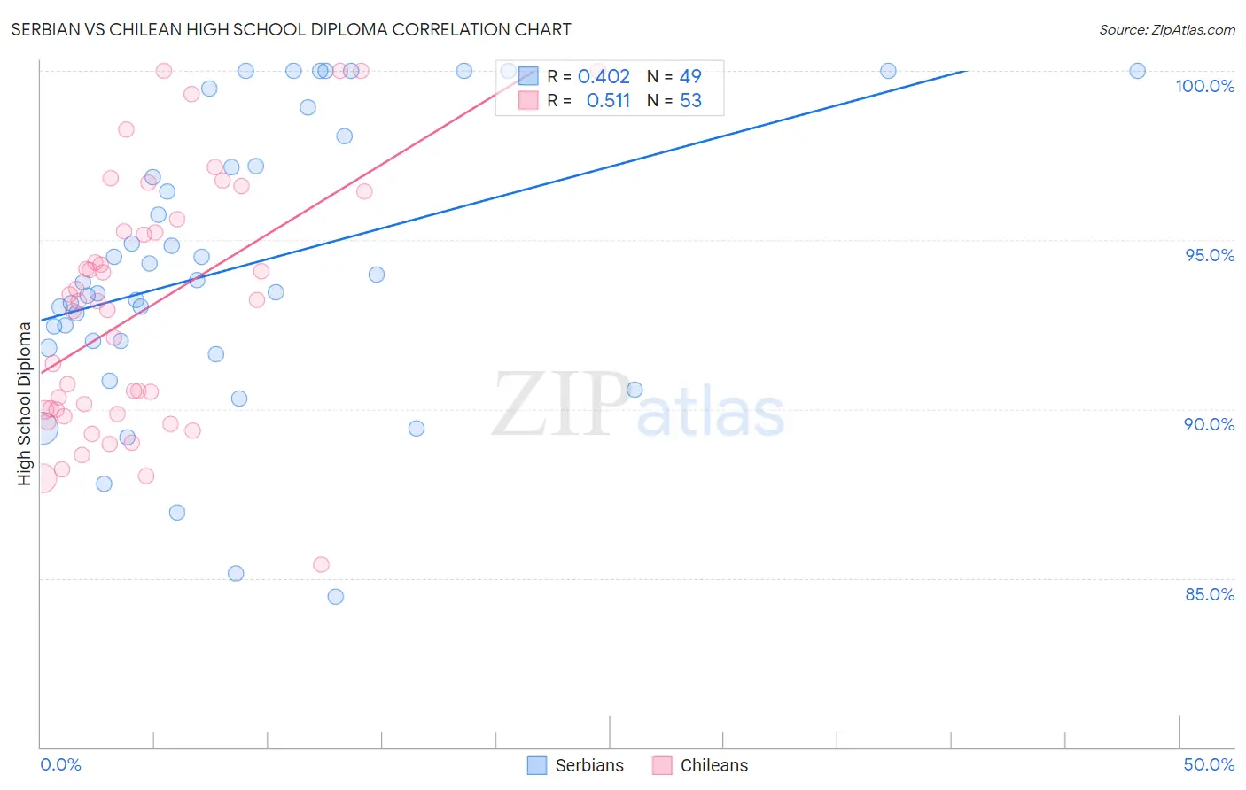 Serbian vs Chilean High School Diploma