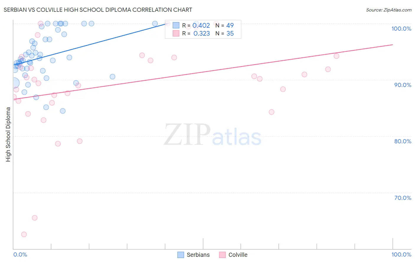 Serbian vs Colville High School Diploma