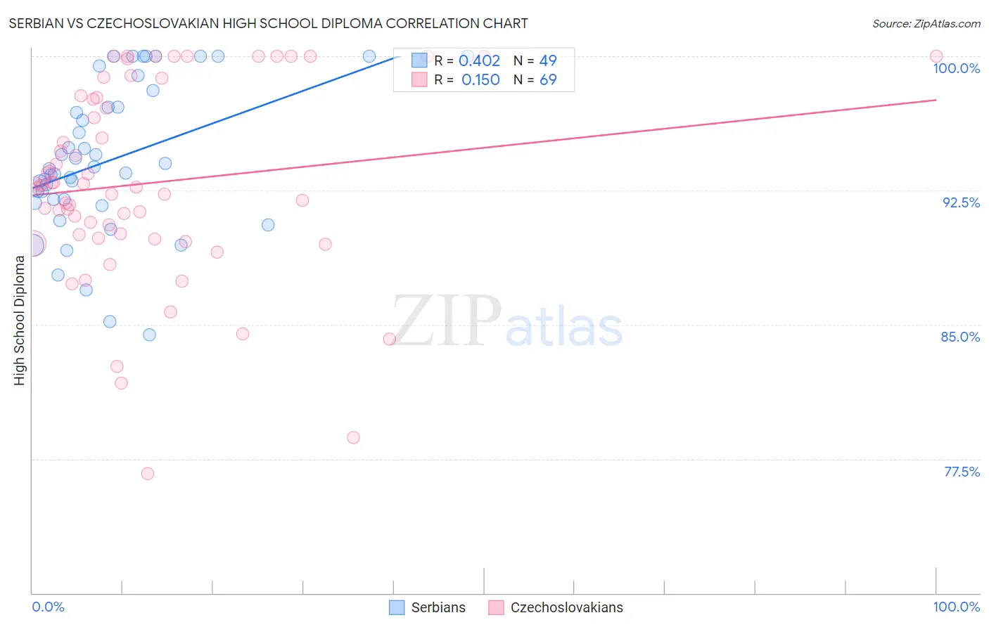 Serbian vs Czechoslovakian High School Diploma