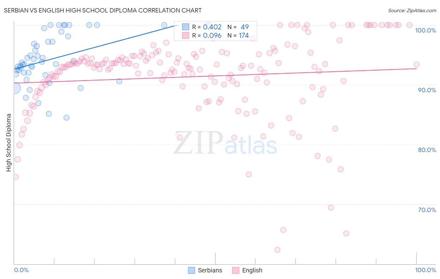 Serbian vs English High School Diploma