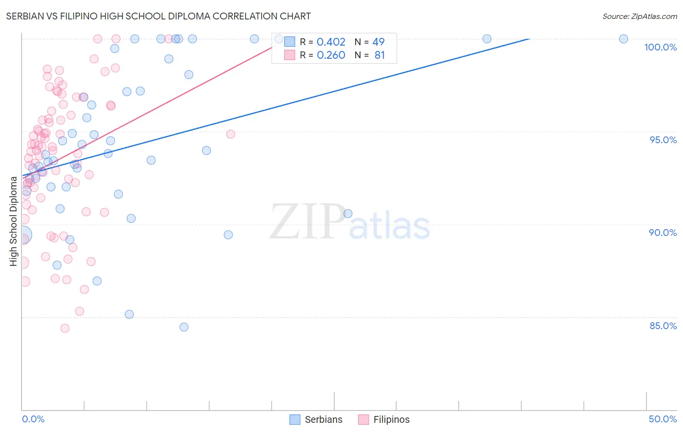 Serbian vs Filipino High School Diploma