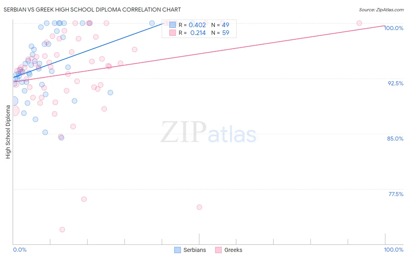 Serbian vs Greek High School Diploma
