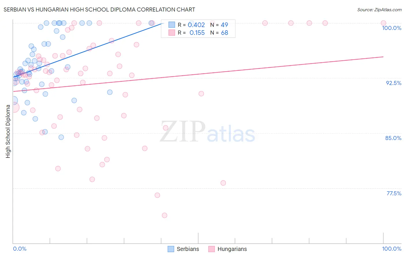 Serbian vs Hungarian High School Diploma