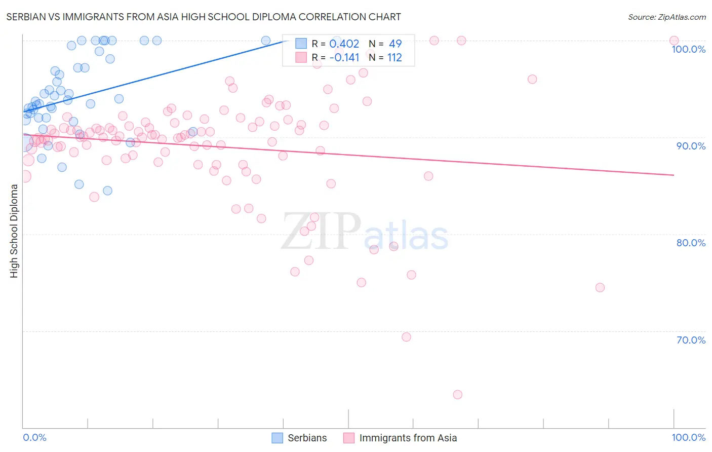 Serbian vs Immigrants from Asia High School Diploma