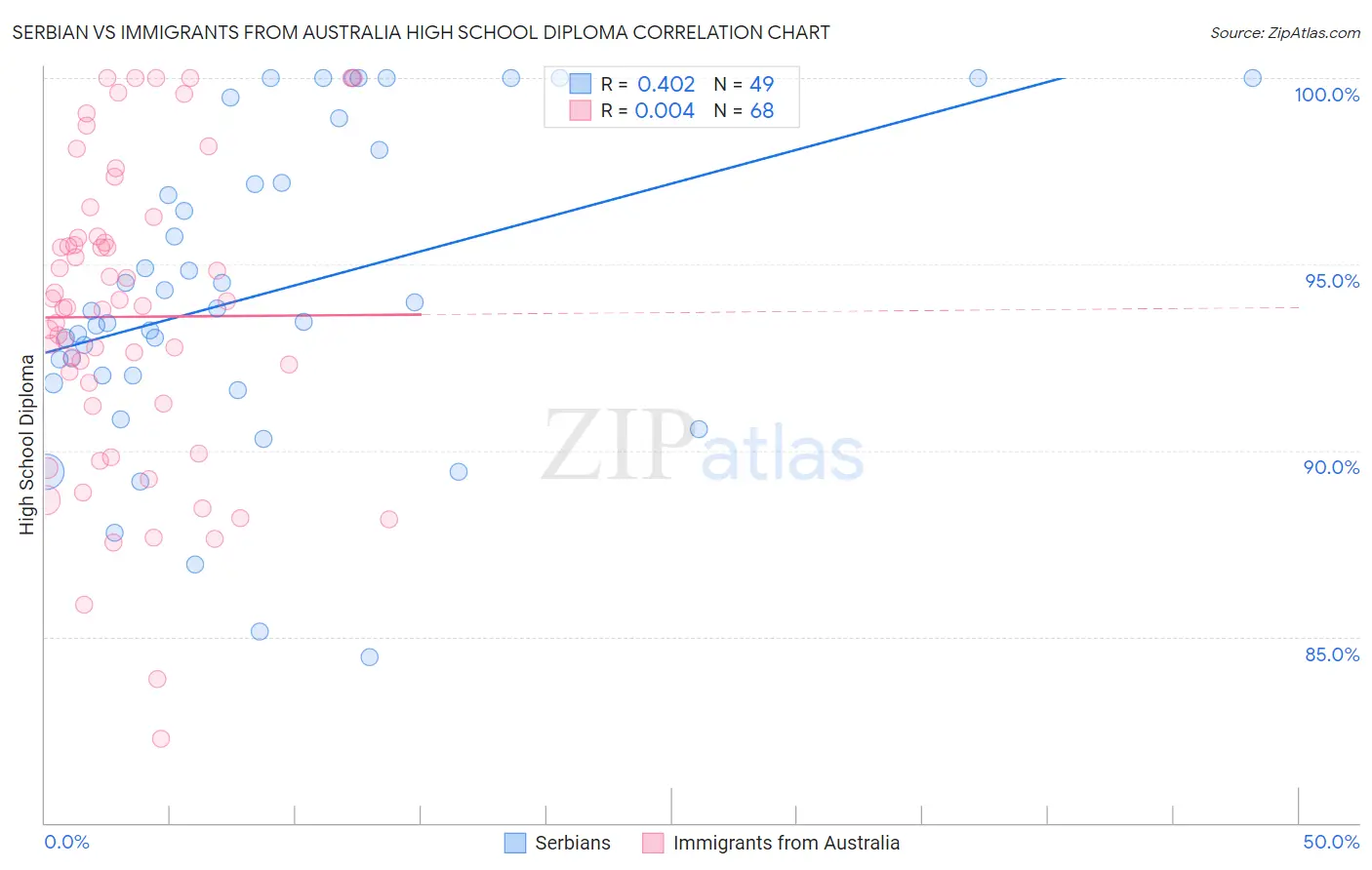 Serbian vs Immigrants from Australia High School Diploma