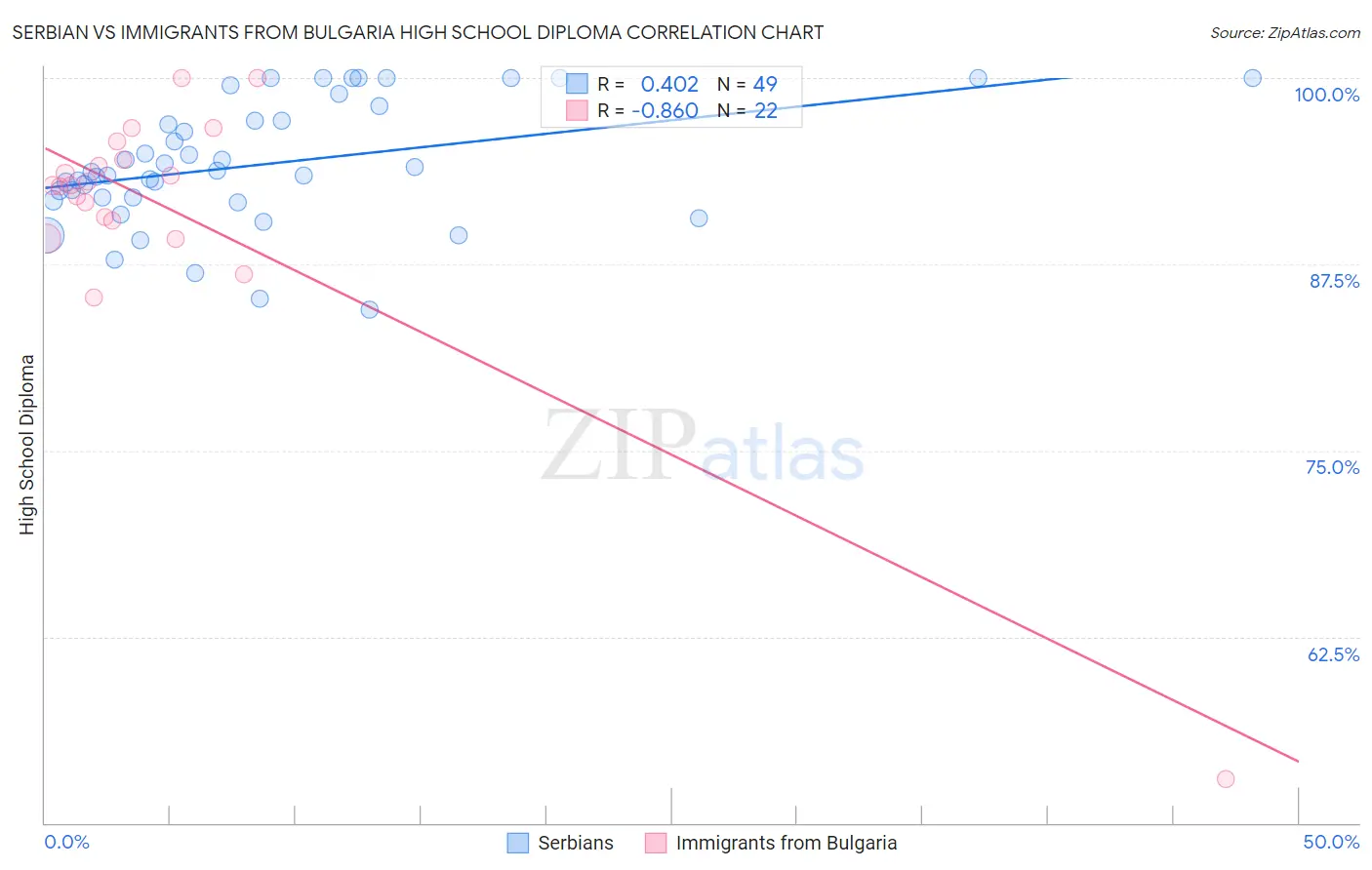 Serbian vs Immigrants from Bulgaria High School Diploma