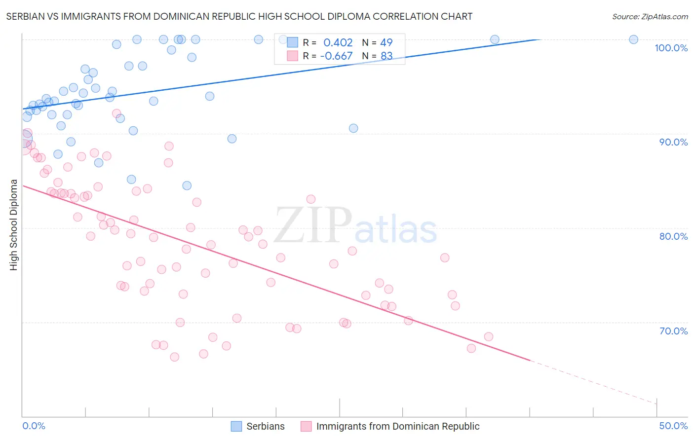 Serbian vs Immigrants from Dominican Republic High School Diploma