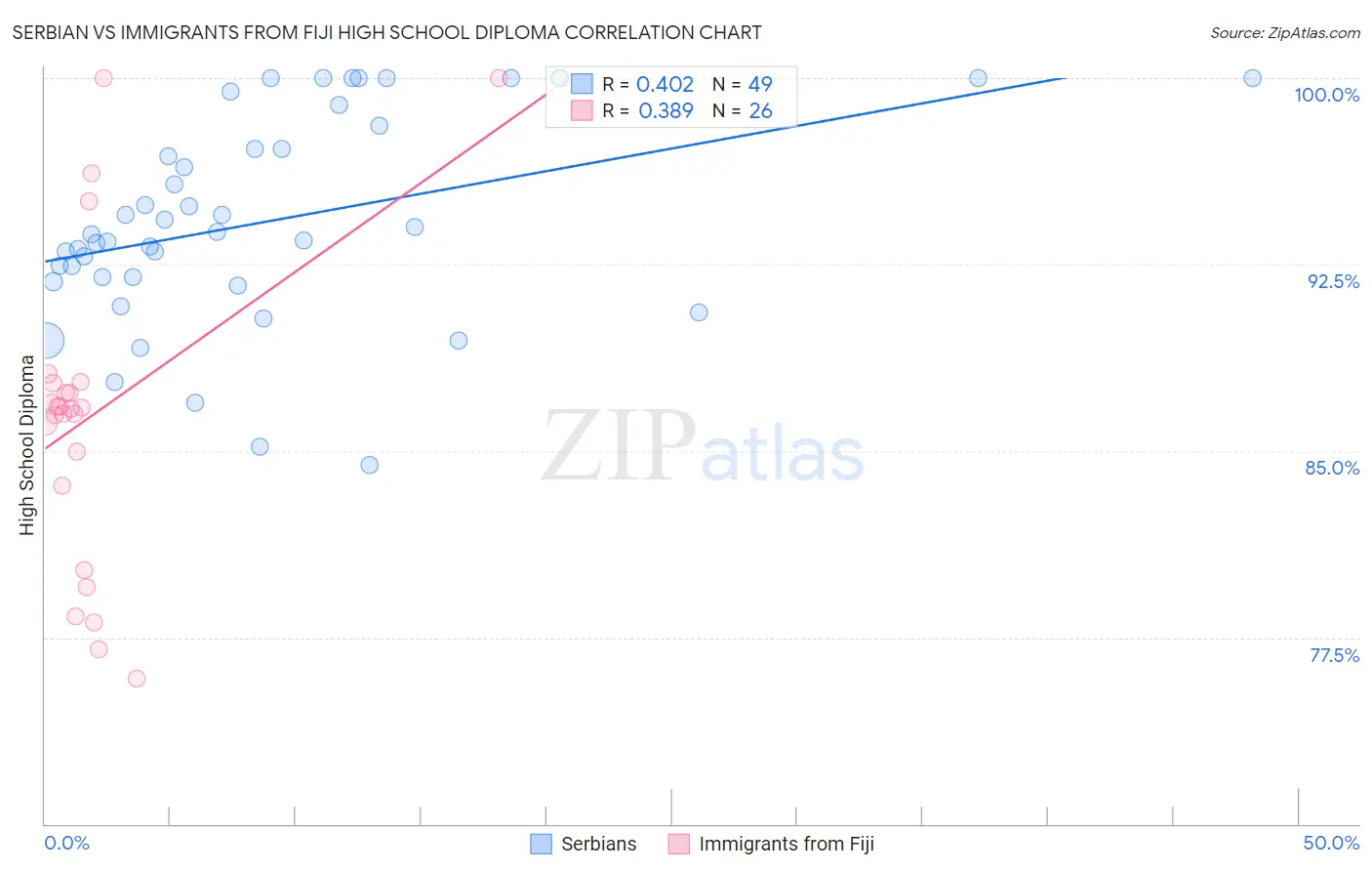 Serbian vs Immigrants from Fiji High School Diploma