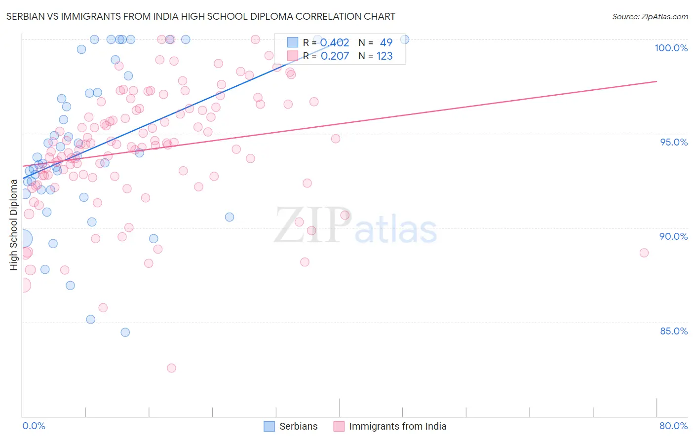 Serbian vs Immigrants from India High School Diploma