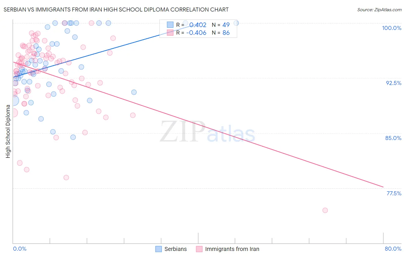 Serbian vs Immigrants from Iran High School Diploma