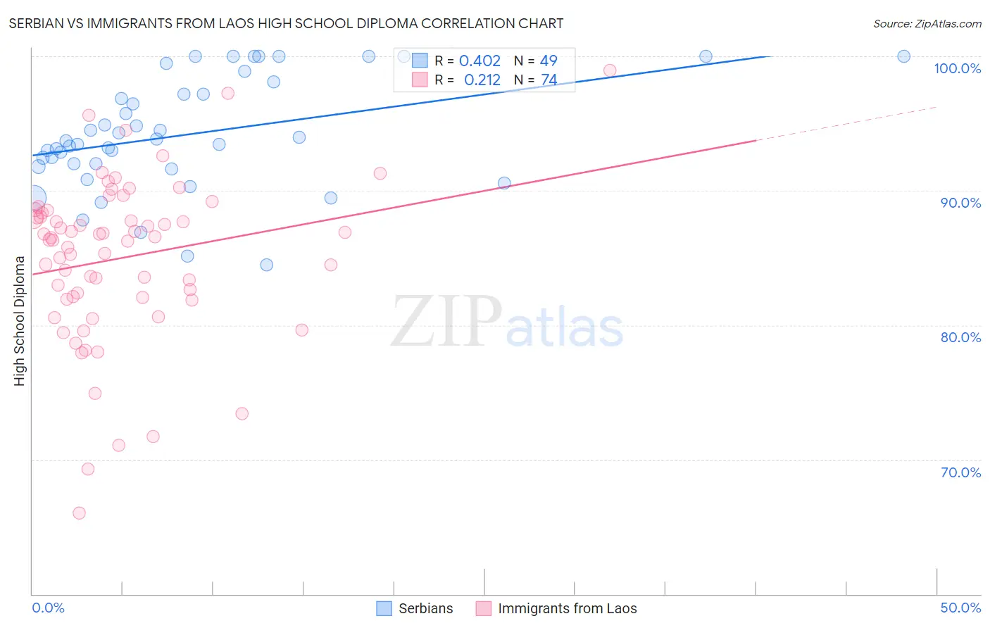 Serbian vs Immigrants from Laos High School Diploma