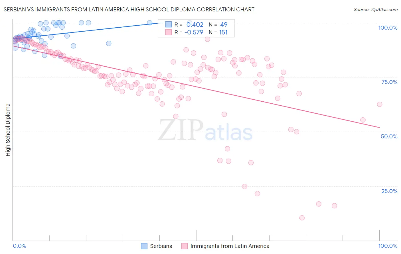 Serbian vs Immigrants from Latin America High School Diploma