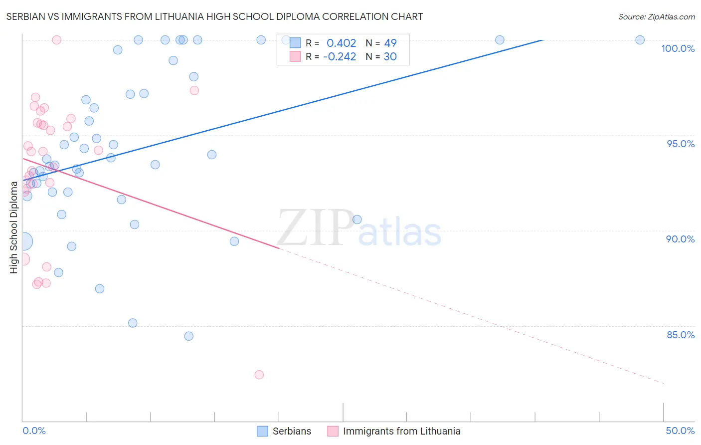 Serbian vs Immigrants from Lithuania High School Diploma