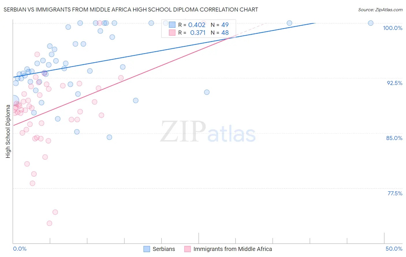 Serbian vs Immigrants from Middle Africa High School Diploma