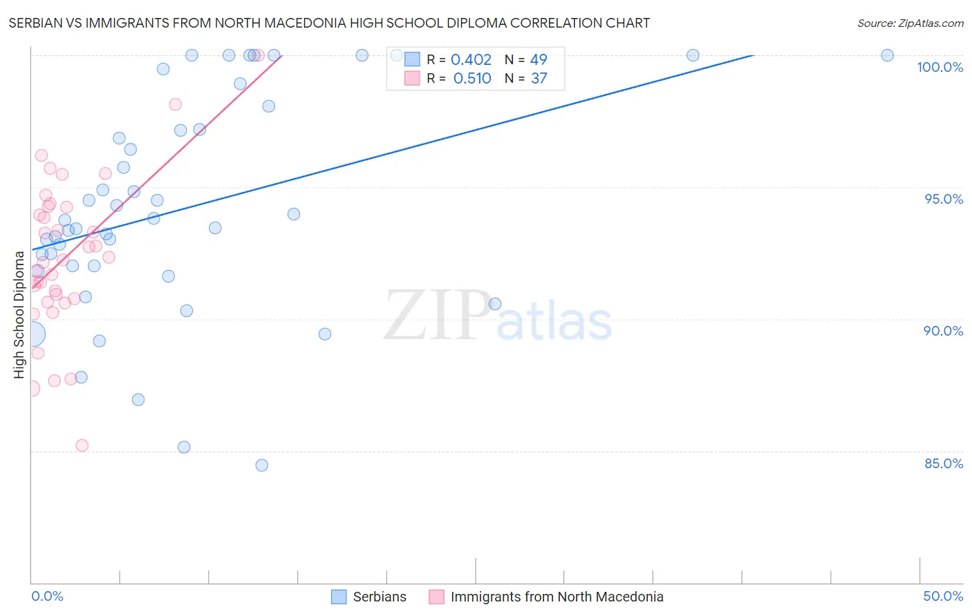 Serbian vs Immigrants from North Macedonia High School Diploma
