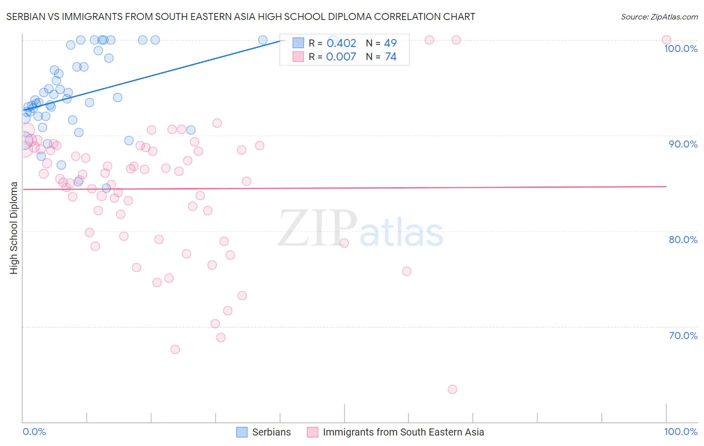 Serbian vs Immigrants from South Eastern Asia High School Diploma