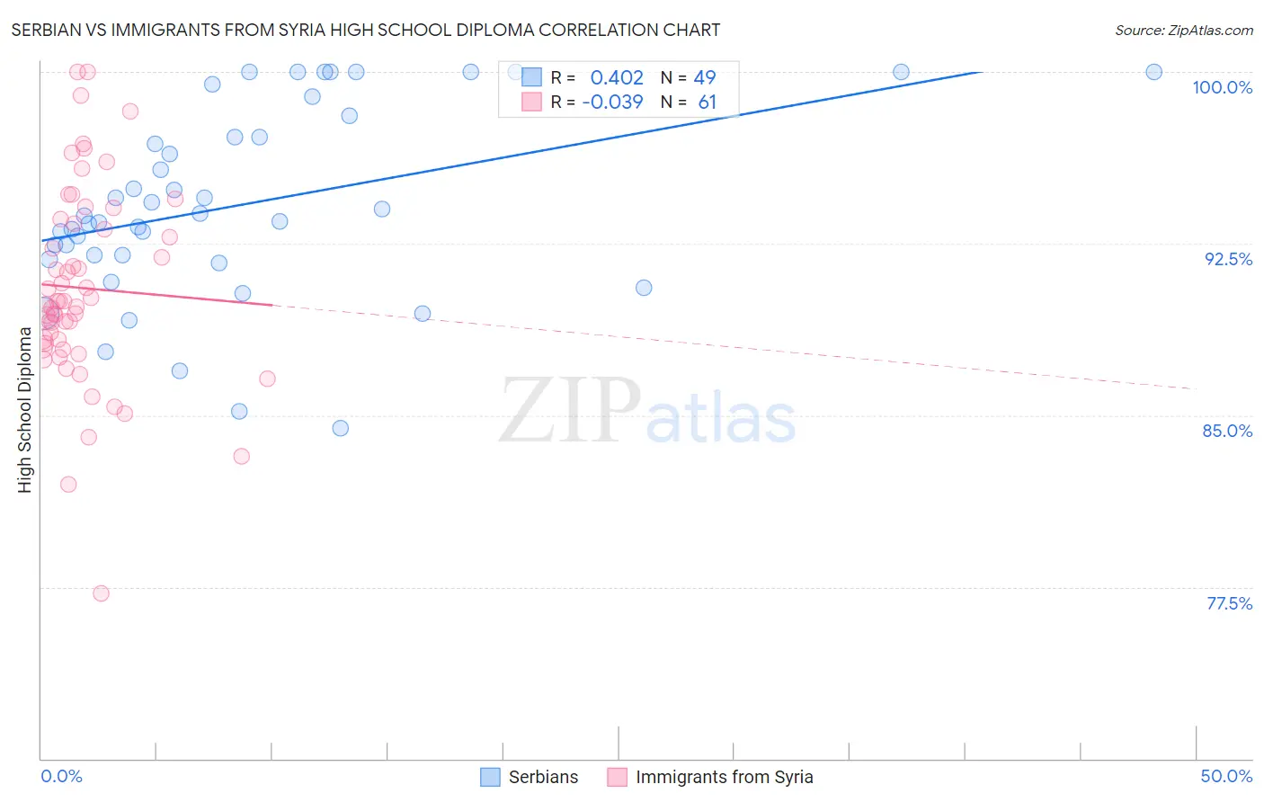 Serbian vs Immigrants from Syria High School Diploma