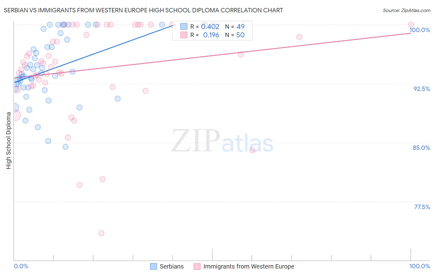 Serbian vs Immigrants from Western Europe High School Diploma