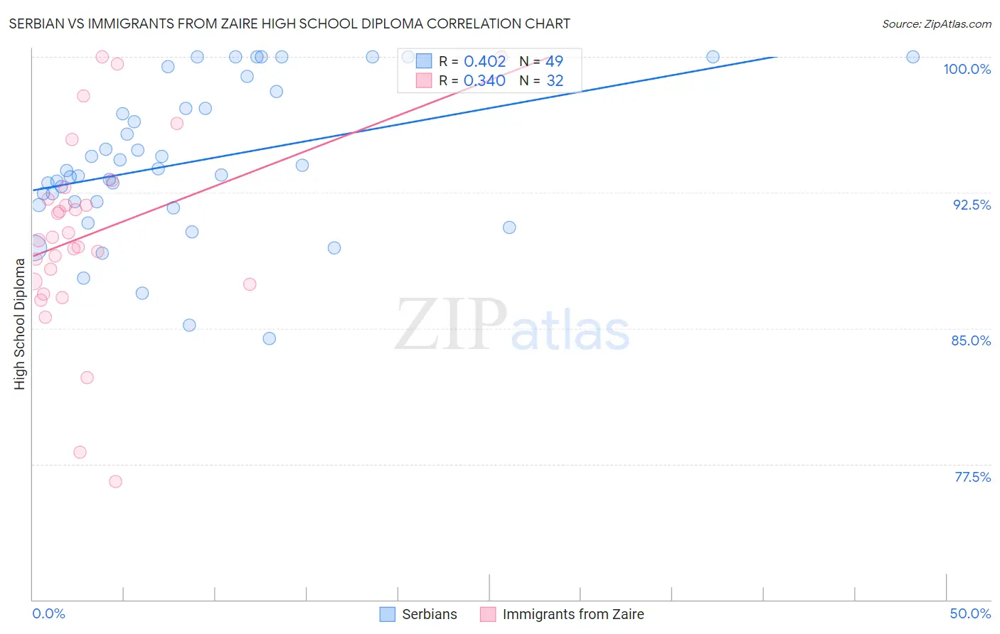 Serbian vs Immigrants from Zaire High School Diploma