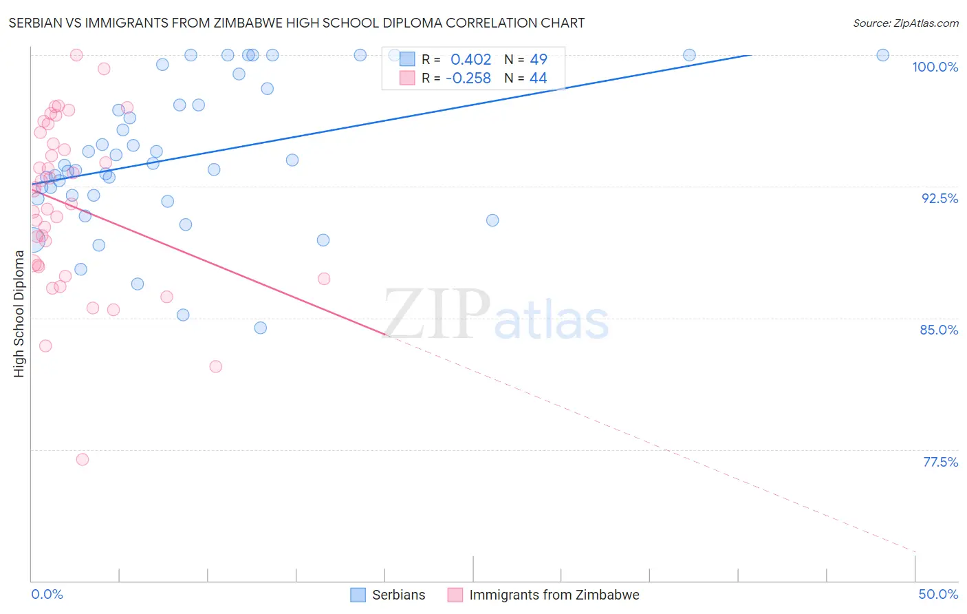 Serbian vs Immigrants from Zimbabwe High School Diploma