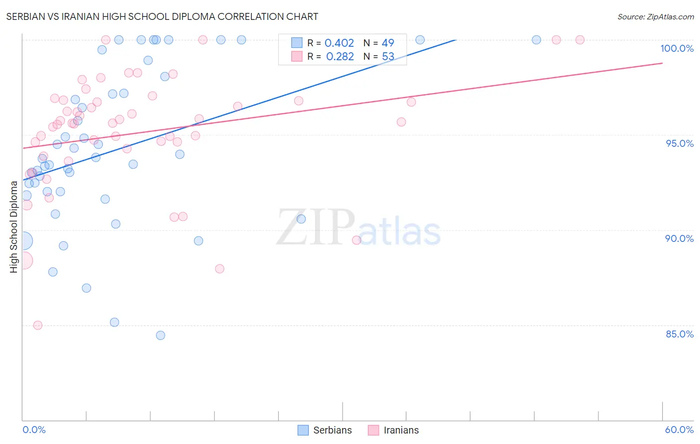 Serbian vs Iranian High School Diploma