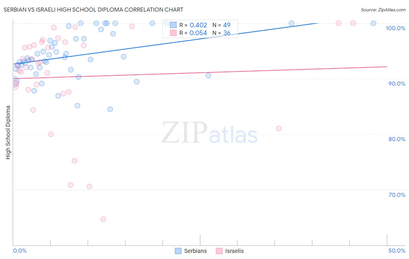 Serbian vs Israeli High School Diploma