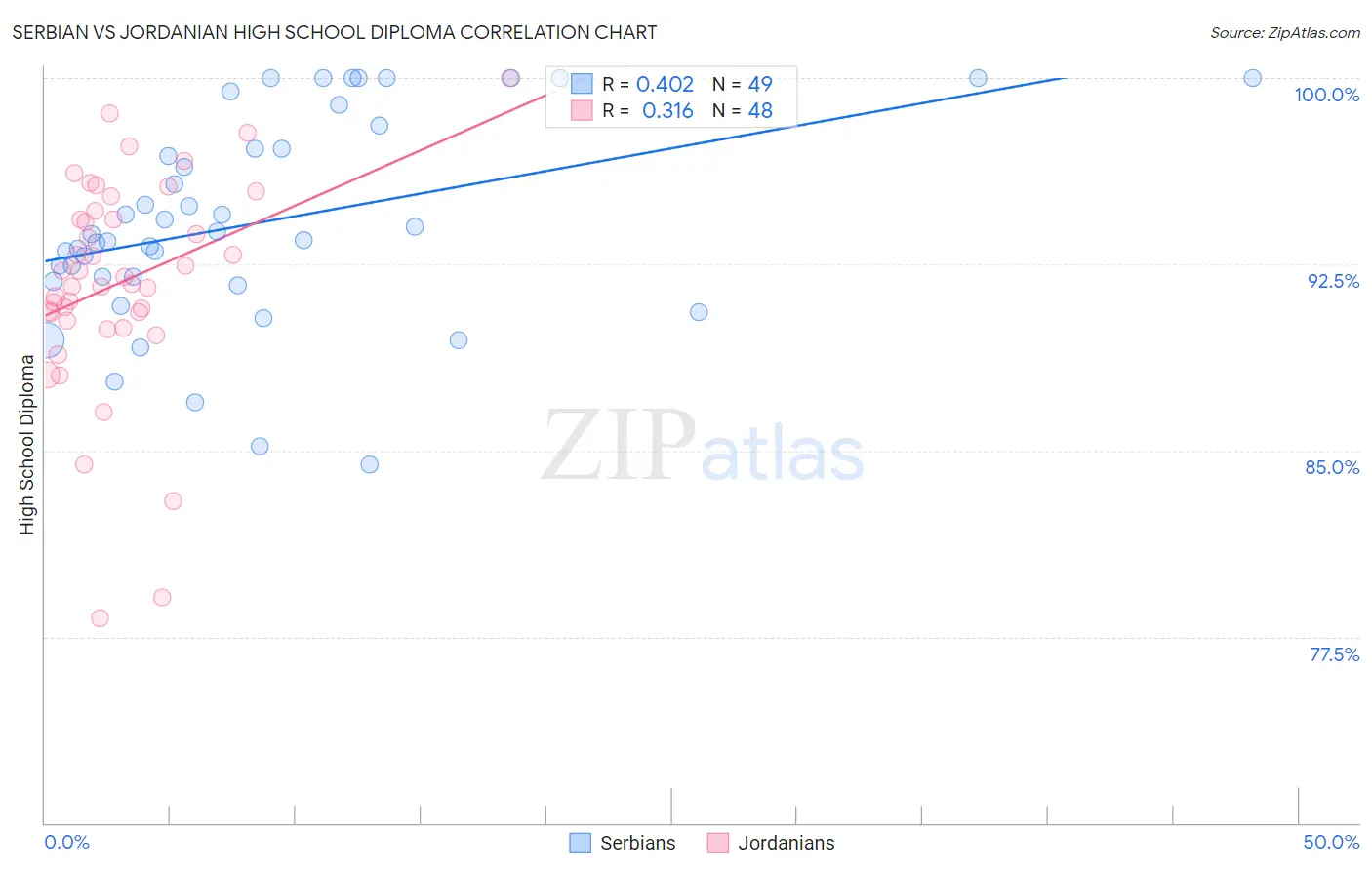 Serbian vs Jordanian High School Diploma