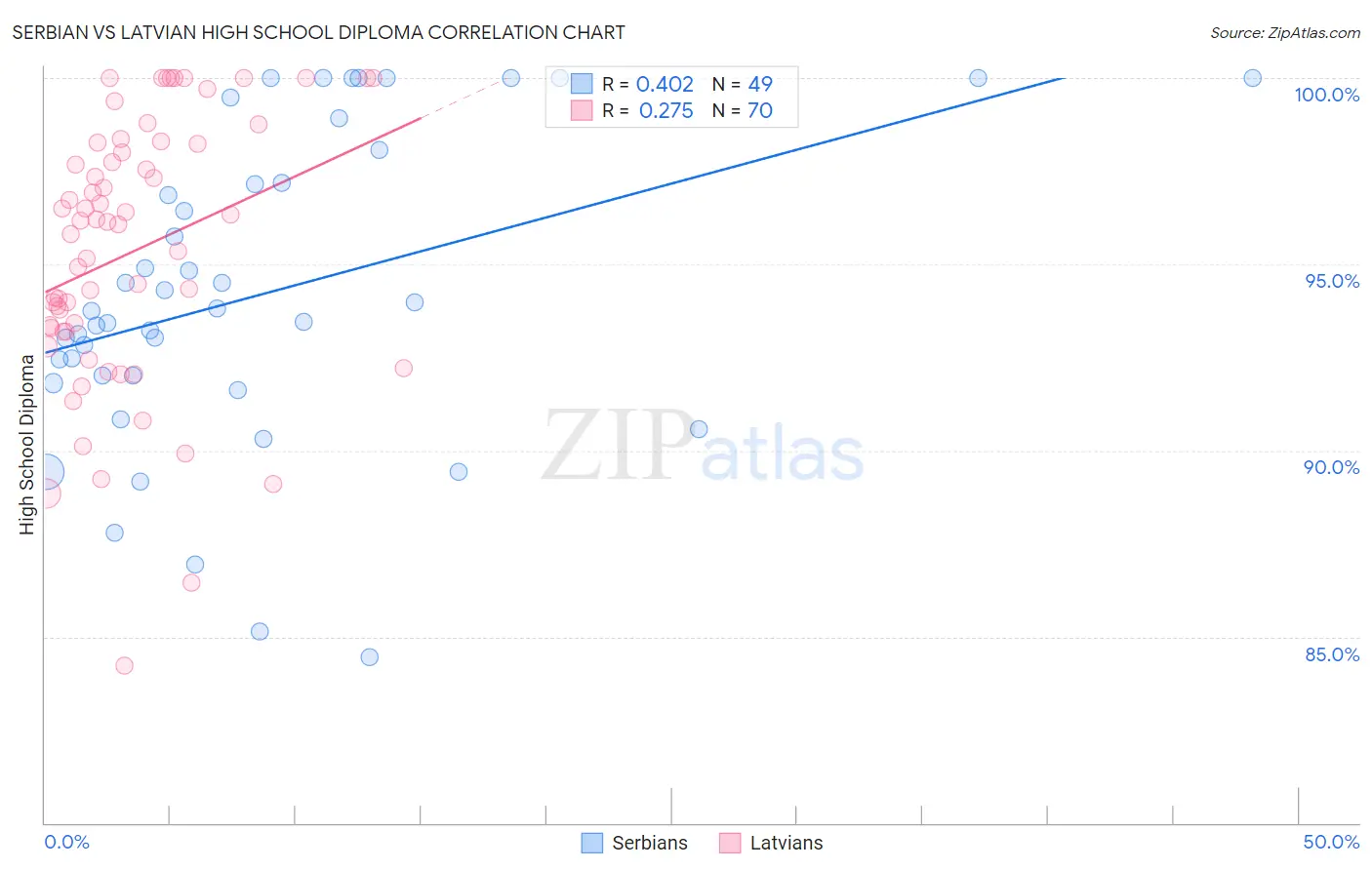 Serbian vs Latvian High School Diploma