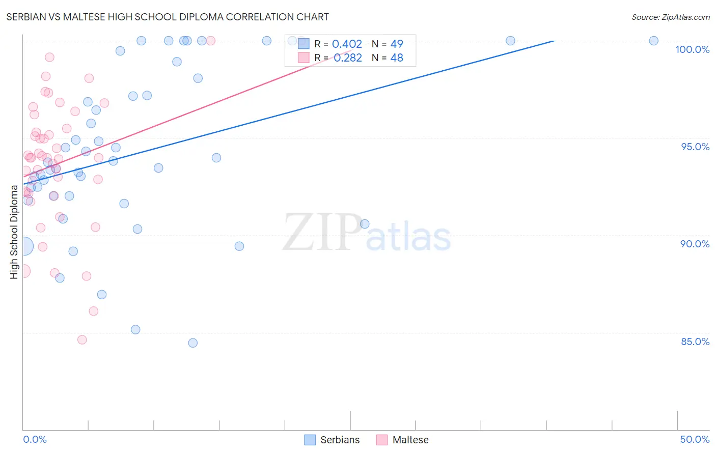 Serbian vs Maltese High School Diploma
