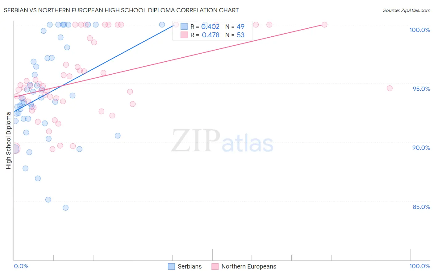 Serbian vs Northern European High School Diploma