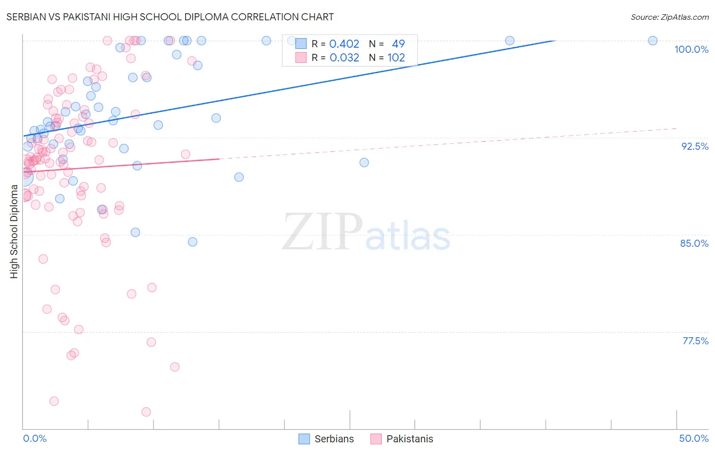 Serbian vs Pakistani High School Diploma