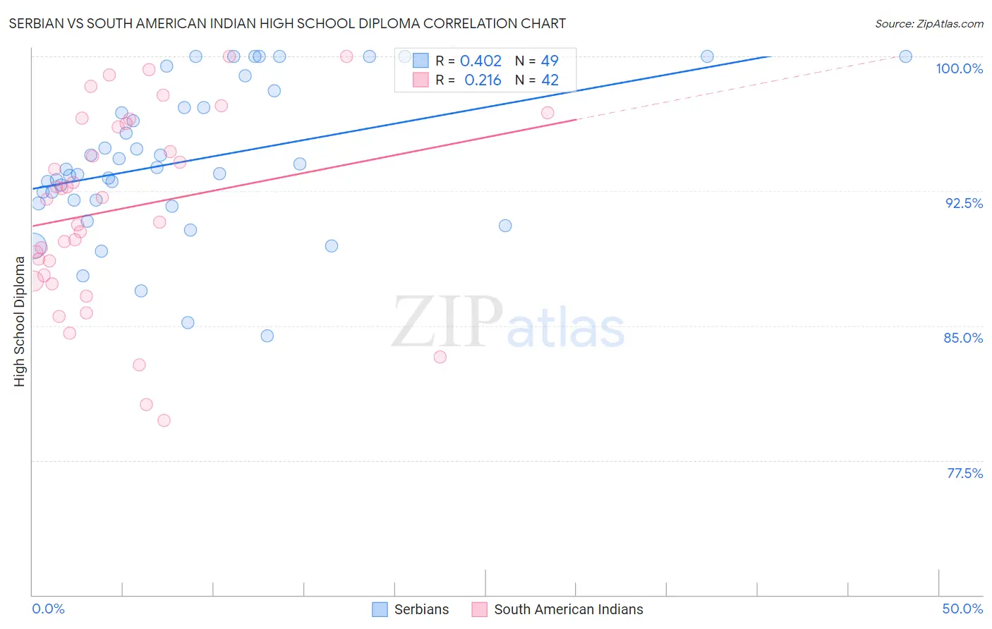 Serbian vs South American Indian High School Diploma