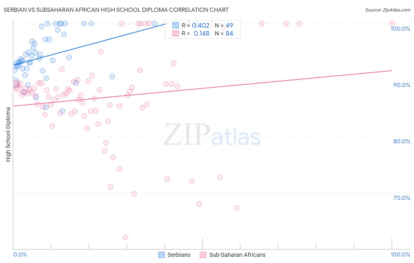 Serbian vs Subsaharan African High School Diploma