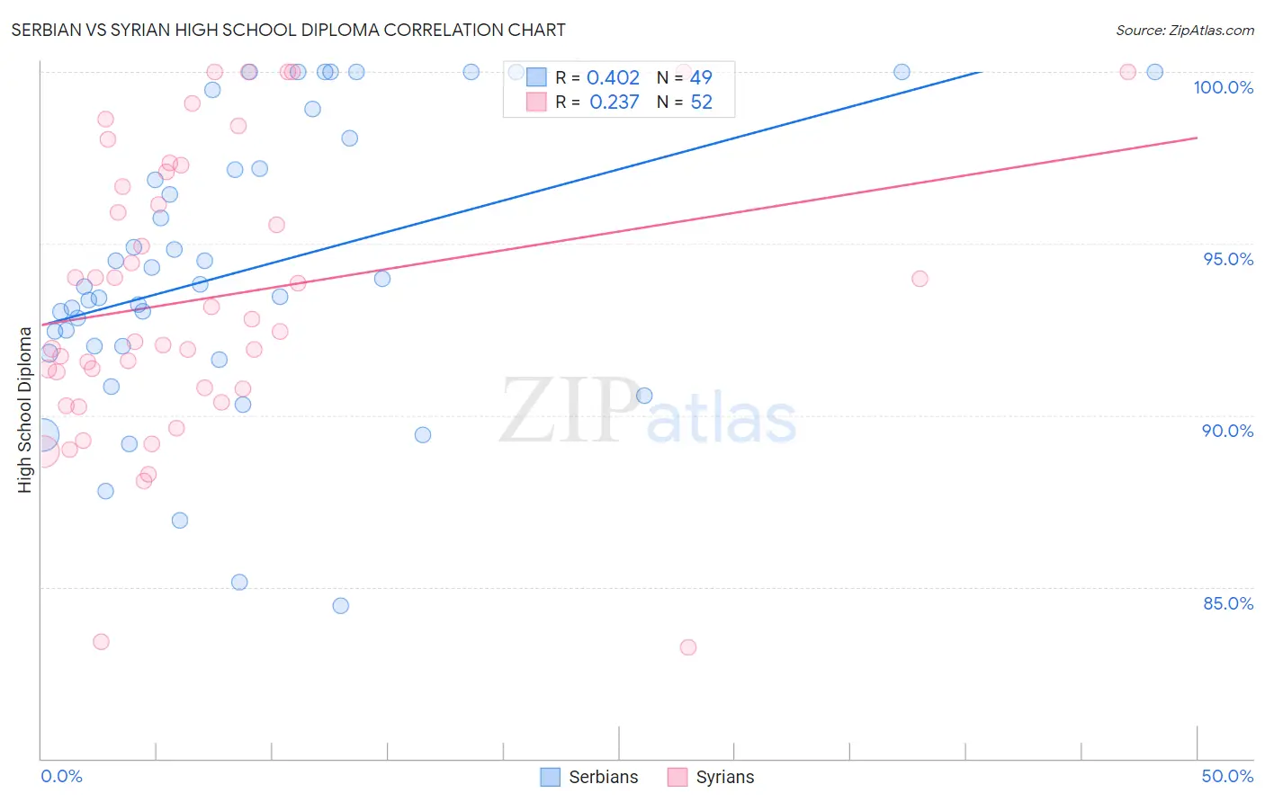 Serbian vs Syrian High School Diploma
