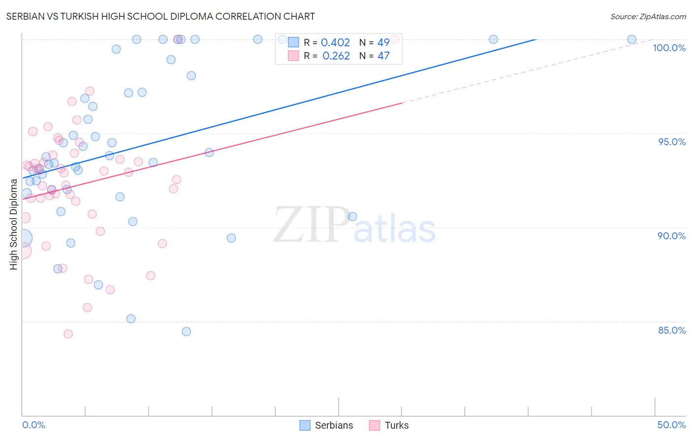 Serbian vs Turkish High School Diploma