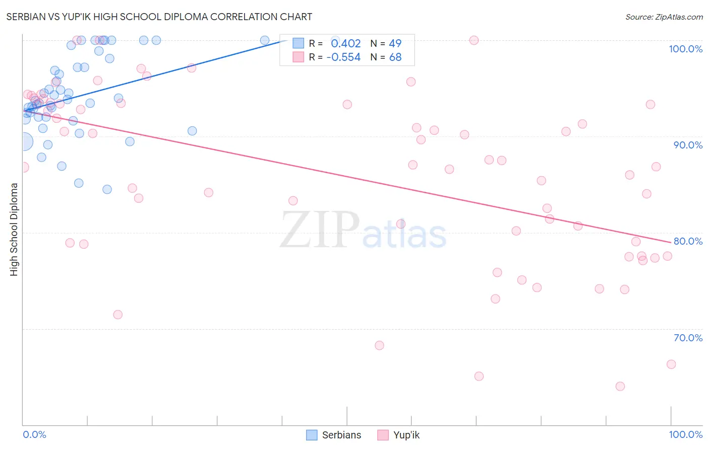 Serbian vs Yup'ik High School Diploma