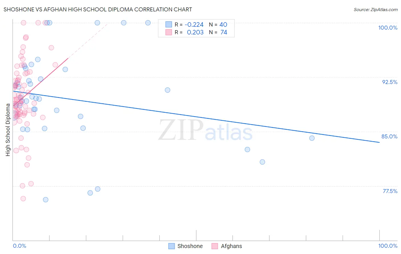 Shoshone vs Afghan High School Diploma